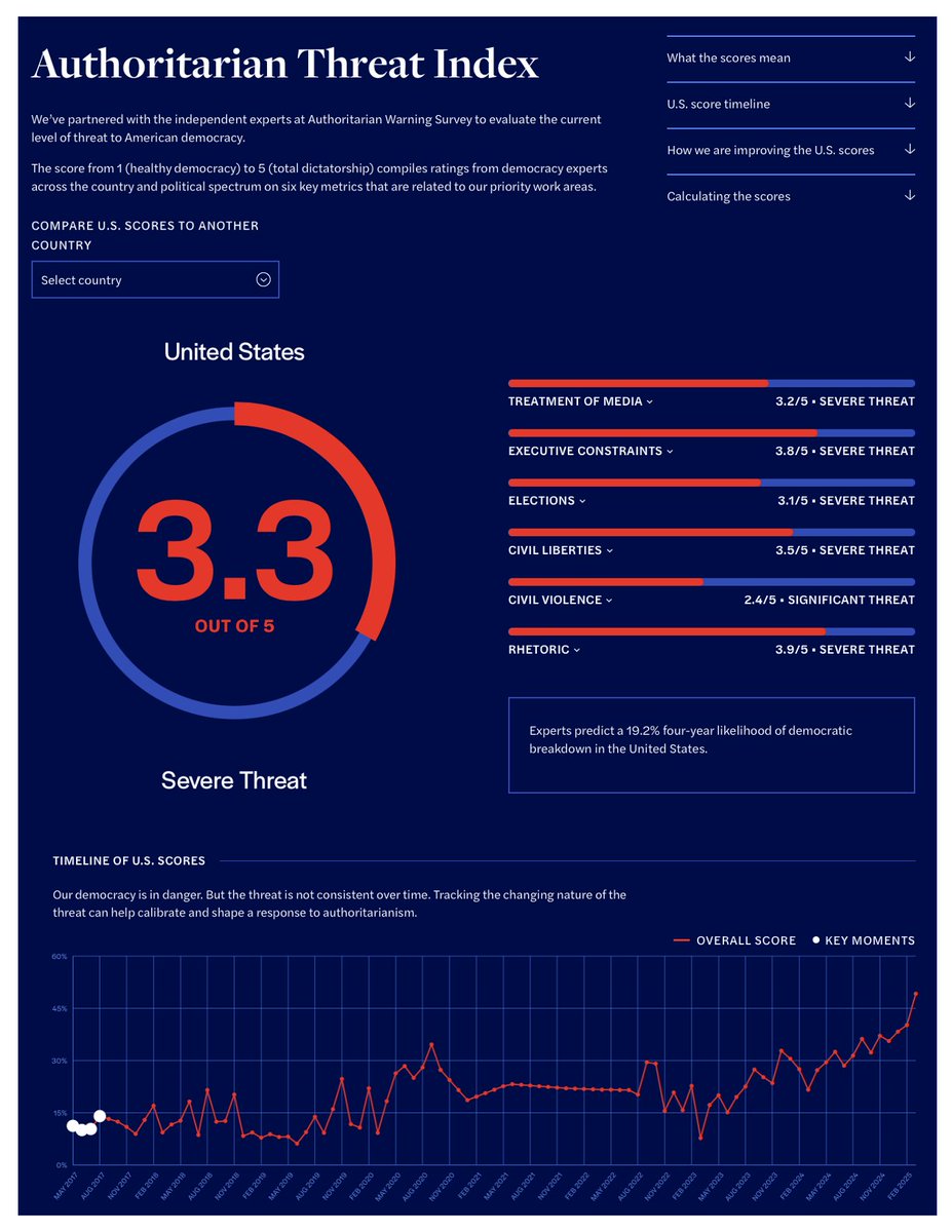 Sure, data attached. 

But why isn't observing current events enough? 

What do people—in their mind's eye—think impending authoritarianism looks like?

Are you waiting for party leaders to arrive on Capitol Hill wearing the scarlet letter 'A' to announce regime change?