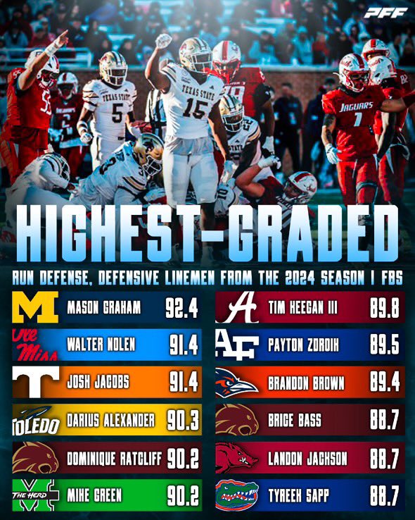 The Standard is always rising! We’ve built a unit in San Marcos that is second to none! Only DL in the NATION with a DT &amp; DE in the Top 10! #RushAndCover #LLDR