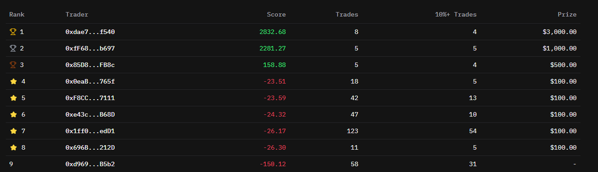 Our trading competition at #UniDex ends in 3 days!

Prize Pool:
🥇 $3,000
🥈 $1,000
🥉 $500
4th-8th: $100 each

Spots 4-8 currently have negative PnL, so there's still time to climb into the money!