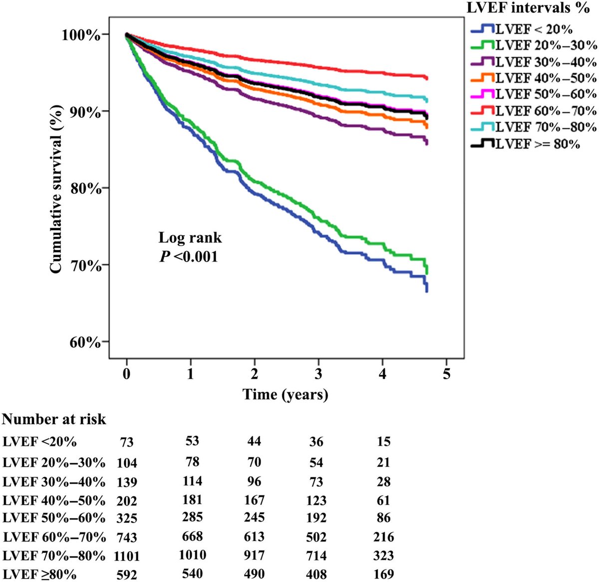 Patients with supranormal LVEF have an increased risk of clinical outcome. The increased ECV might be the key to the underlying pathology. #AHAJournals ahajrnls.org/42FcthX