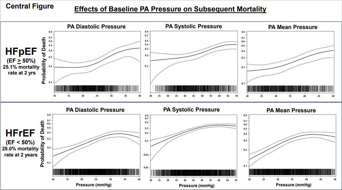 Circ: Heart Failure (@circhf) on Twitter photo Relationship Between Remote, Ambulatory Pulmonary Artery Pressures, and All-Cause Mortality in Patients With Chronic Heart Failure <a href="/akshaydesaimd/">Akshay Desai</a> <a href="/AniqueDucharme/">anique ducharme</a> <a href="/CEAngermann/">Christiane E. Angermann</a> <a href="/MRMHeart1102/">DocMRM-Heart</a> <a href="/mrchrtfaildoc/">Maria Rosa Costanzo</a> #AHAJournals ahajrnls.org/4lCfZ5n Relationship Between Remote, Ambulatory Pulmonary Artery Pressures, and All-Cause Mortality in Patients With Chronic Heart Failure <a href="/akshaydesaimd/">Akshay Desai</a> <a href="/AniqueDucharme/">anique ducharme</a> <a href="/CEAngermann/">Christiane E. Angermann</a> <a href="/MRMHeart1102/">DocMRM-Heart</a> <a href="/mrchrtfaildoc/">Maria Rosa Costanzo</a> #AHAJournals ahajrnls.org/4lCfZ5n