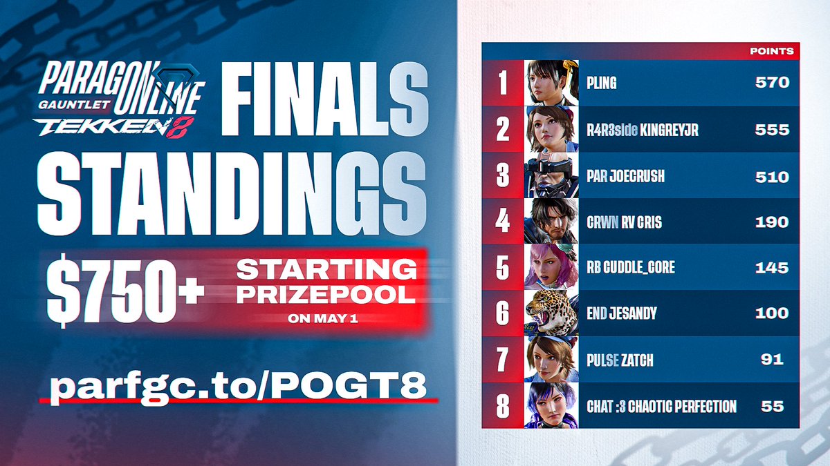 Paragon (@paragonfgc) on Twitter photo ♦️ ParagOnline Gauntlet #T8
🔹 Current Leaderboard.
<a href="/tkgodpling/">pling 🔜 LVL UP EXPO</a> / <a href="/KingReyJr_/">KingReyJr 🔜 Level Up Expo 2025</a> / <a href="/JoeCrush_/">PAR JoeCrush</a> / <a href="/RVCris_TK/">RV Cris</a> / <a href="/cuddle_core/">RB | Cuddle_Core 🦋🌻🦀 (@tkcuddle.bsky.social)</a> / <a href="/Jesandy1572/">END | Jesandy</a> / <a href="/Zatch010/">Zatch</a> / <a href="/ChaoticPerfe/">✝️ | 4tress | Chaotic Perfection :3</a> ♦️ ParagOnline Gauntlet #T8
🔹 Current Leaderboard.
<a href="/tkgodpling/">pling 🔜 LVL UP EXPO</a> / <a href="/KingReyJr_/">KingReyJr 🔜 Level Up Expo 2025</a> / <a href="/JoeCrush_/">PAR JoeCrush</a> / <a href="/RVCris_TK/">RV Cris</a> / <a href="/cuddle_core/">RB | Cuddle_Core 🦋🌻🦀 (@tkcuddle.bsky.social)</a> / <a href="/Jesandy1572/">END | Jesandy</a> / <a href="/Zatch010/">Zatch</a> / <a href="/ChaoticPerfe/">✝️ | 4tress | Chaotic Perfection :3</a>