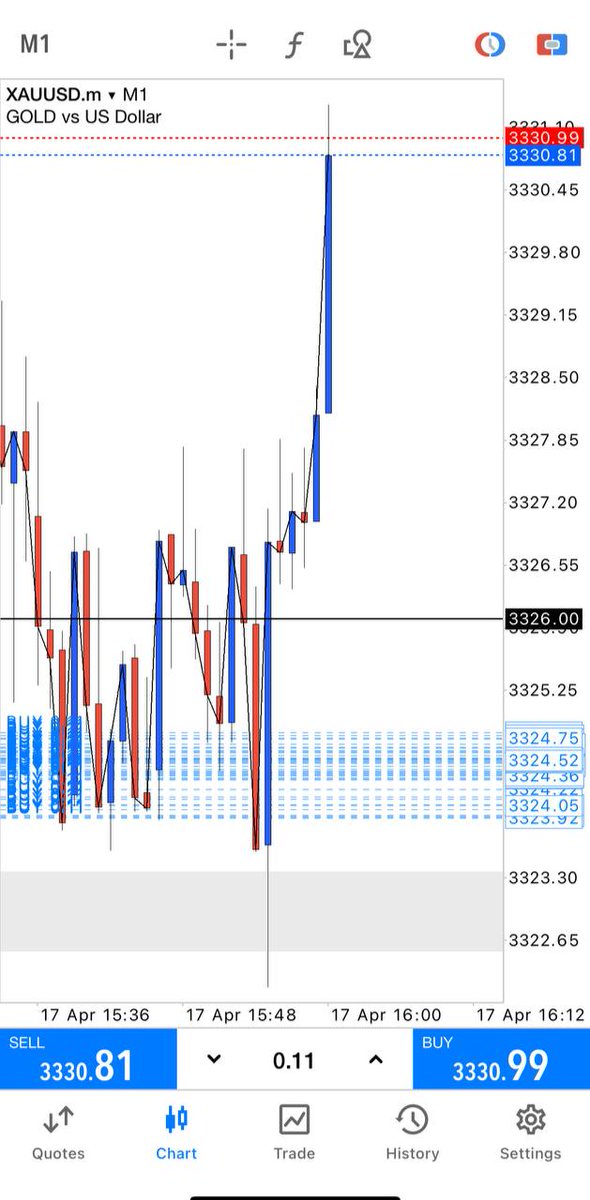 AdamAnalyst2's tweet image. CRAZYY FLYY FLYY ! Gold buy flyy guys now running #80pips HIT All TP! 🤑🚀

The king of direction is back !! 

#InAdamWeTrust