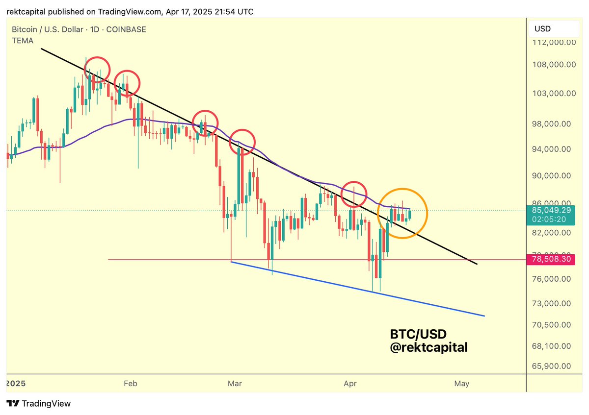 rektcapital's tweet image. #BTC

Bitcoin continues to hold above the Downtrend

But still hovering below the 50-EMA resistance (purple)

BTC needs to Daily Close above green resistance &amp;amp; retest it as support to breakout beyond here

$BTC #Crypto #Bitcoin