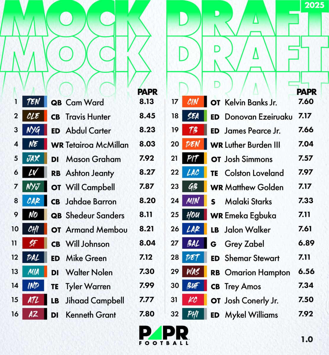 Here is our first round mock for the 2025 draft. We used consensus big boards and focused on team needs. We have added our PAPR grades to show the value we believe teams are receiving with each player. Who do you want to see your team take? #NFLDraft2025 #MockDraftSZN #MockDraft