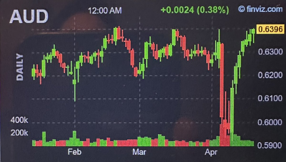 This move down/up in Aussie Dollar lobbying for the image in dictionary next to Untradable