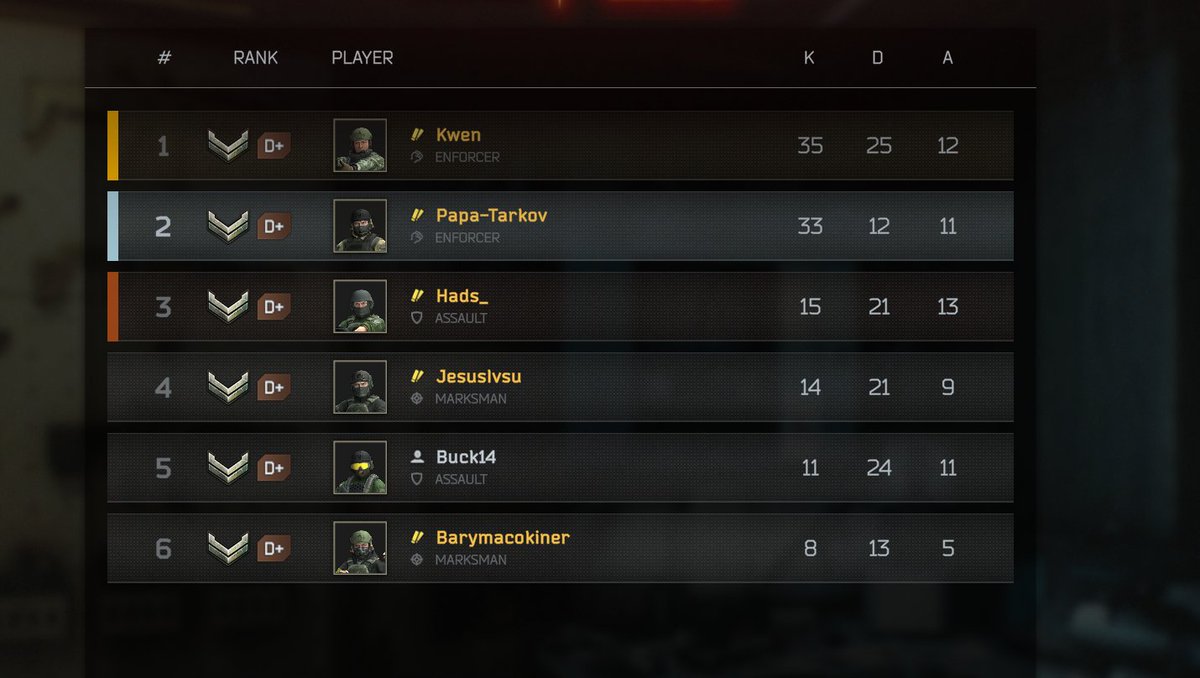 Wolfy_TTV's tweet photo. @nikgeneburn, deaths need to be taken into consideration in Last Hero matches of @tarkovarena.. 
 Having 2 less kills and 13 less deaths should have meant i win there. https://t.co/Aaes5H7fWt