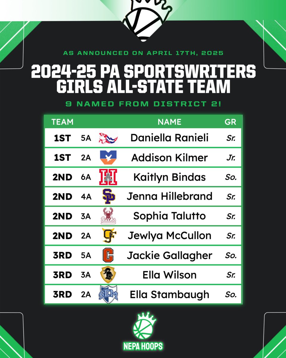 NEPA Hoops (@nepahoops) on Twitter photo ALL-STATE HONORS FOR DISTRICT 2 GIRLS 🔥🏀
Congratulations to the nine standout girls basketball players from District 2 who were named to the 2024–25 Pennsylvania Sportswriters All-State Team!
🔸 1st Team, Class 5A – Daniella Ranieli (Sr., <a href="/athletics_pats/">Pittston Area Athletics</a>)
🔸 1st Team, Class ALL-STATE HONORS FOR DISTRICT 2 GIRLS 🔥🏀
Congratulations to the nine standout girls basketball players from District 2 who were named to the 2024–25 Pennsylvania Sportswriters All-State Team!
🔸 1st Team, Class 5A – Daniella Ranieli (Sr., <a href="/athletics_pats/">Pittston Area Athletics</a>)
🔸 1st Team, Class