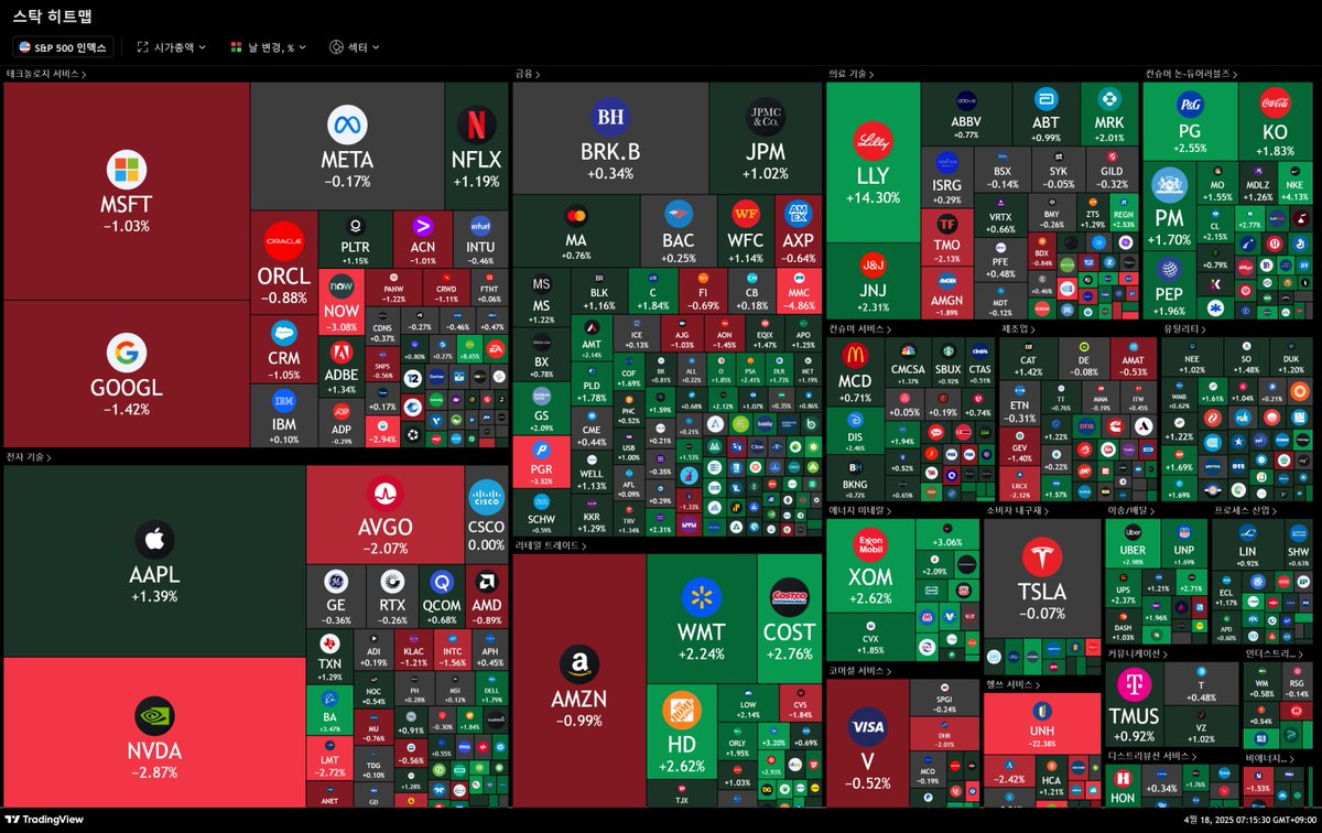 mathgine's tweet image. 일일 경제 시황 | ‘릴리 14% 급등’…헬스케어 훈풍 속 기술주는 주춤 (04/18)

-3줄 요약

S&amp;amp;P 500 +0.31%, 나스닥 +0.13%, 다우 +1.33% 상승 마감

일라이 릴리(Eli Lilly, +14.30%) 호재로 헬스케어 섹터 강세

기술주는 혼조, 엔비디아(-2.87%)·구글(-1.42%) 등 일부 조정