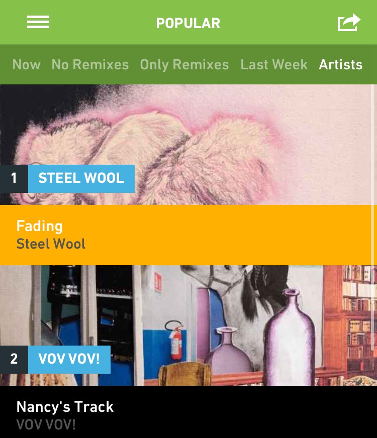 Antihero PR (CIAO MALZ EP out now) (@antiheropr) on Twitter photo Congratulations to Steel Wool for holding onto the top spot in the <a href="/hypem/">Hype Machine</a> “Most Posted Artists” chart thanks to support from sites like AnalogueTrash, <a href="/GetAlternative/">The Alternative</a> <a href="/VSmallFlames/">Various Small Flames</a> <a href="/austintownhall/">Austin Town Hall</a> <a href="/ZoneNights/">Zone Nights</a> and more.
hypem.com/track/37v89/St… <a href="/bugbodylabel/">Bug Body</a> <a href="/skinbonebignose/">Zach</a> Congratulations to Steel Wool for holding onto the top spot in the <a href="/hypem/">Hype Machine</a> “Most Posted Artists” chart thanks to support from sites like AnalogueTrash, <a href="/GetAlternative/">The Alternative</a> <a href="/VSmallFlames/">Various Small Flames</a> <a href="/austintownhall/">Austin Town Hall</a> <a href="/ZoneNights/">Zone Nights</a> and more.
hypem.com/track/37v89/St… <a href="/bugbodylabel/">Bug Body</a> <a href="/skinbonebignose/">Zach</a>