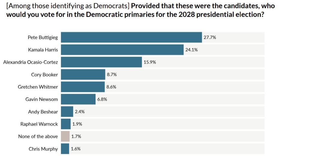 IAPolls2022's tweet photo. AtlasIntel - 2028 Democratic Primary 

🔵 Buttigieg: 27.7%
🔵 Harris: 24.1%
🔵 AOC: 15.9%
🔵 Booker: 8.7%
🔵 Whitmer: 8.6%
🔵 Newsom: 6.8%
🔵 Beshear: 2.4%
🔵 Warnock: 1.9%
🔵 C. Murphy: 1.6%

Rating: A+ | Dem n=694 | 4/10-14
https://t.co/hnKF3PUARH.. https://t.co/2pzC7xN1eN