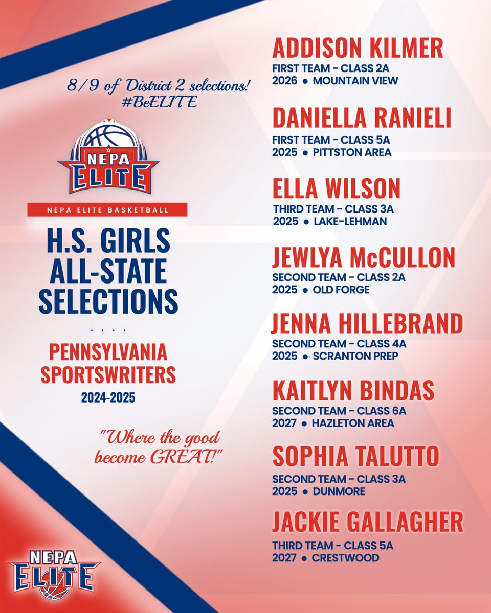 NEPA Elite Basketball (@nepa_elite) on Twitter photo ALL-STATE HONORS FOR OUR LADIES! 🤩💪
8 out of 9 girls from Dist. 2 named to the All-State Team?
Yup… they’re NEPA Elite:
<a href="/addisonkilmer21/">Addison Kilmer</a>, Daniella Ranieli, <a href="/ellaw_111/">Ella Wilson</a>, <a href="/mccullon_jewlya/">Jewlya McCullon</a>, <a href="/JennaHillebrand/">Jenna Hillebrand</a>, <a href="/KaitlynBindas14/">Kaitlyn Bindas</a>, <a href="/STalutto/">Sophia Talutto</a>, Jackie Gallagher.
#BeELITE 🤝 #AllState ALL-STATE HONORS FOR OUR LADIES! 🤩💪
8 out of 9 girls from Dist. 2 named to the All-State Team?
Yup… they’re NEPA Elite:
<a href="/addisonkilmer21/">Addison Kilmer</a>, Daniella Ranieli, <a href="/ellaw_111/">Ella Wilson</a>, <a href="/mccullon_jewlya/">Jewlya McCullon</a>, <a href="/JennaHillebrand/">Jenna Hillebrand</a>, <a href="/KaitlynBindas14/">Kaitlyn Bindas</a>, <a href="/STalutto/">Sophia Talutto</a>, Jackie Gallagher.
#BeELITE 🤝 #AllState