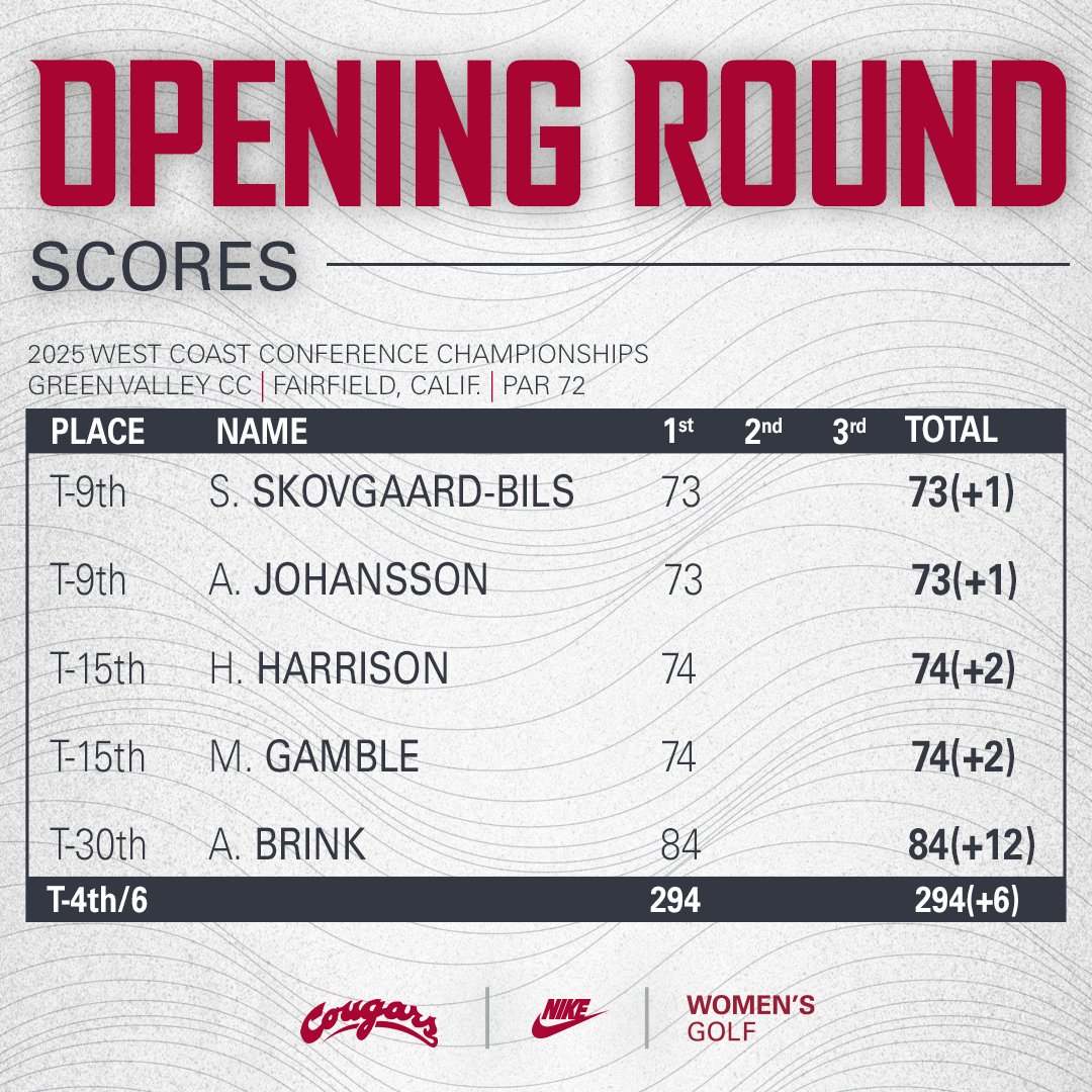 4 Cougs are among the Top-15 after Day 1 of the WCC Championships!

T-9th | Sarah Skovgaard-Bils, Alice Johansson
T-15th | Hannah Harrison, Madelyn Gamble

#GoCougs | #WAZZU