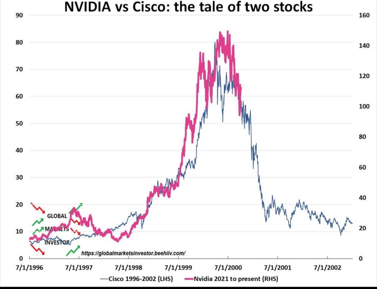 leadlagreport's tweet image. Wait so $NVDA actually is fucked despite me being dead wrong for 2 years.