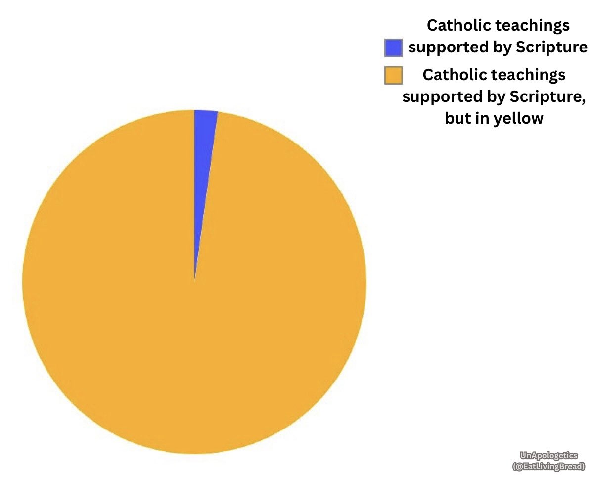 Everything the Catholic Church teaches is backed up by the Bible.