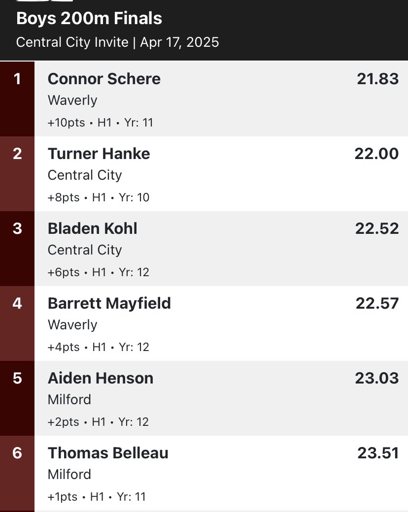 Alonna and Connor sweep the 200’s. Larsyn and Barrett both take 4th