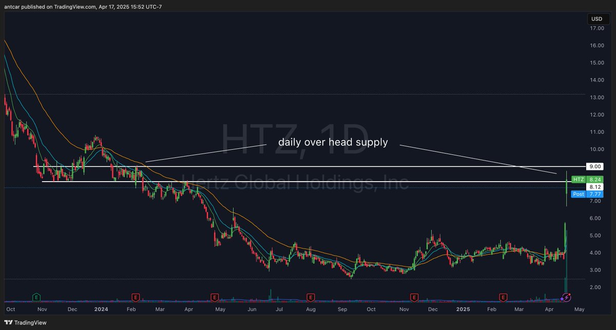 temperedtrades's tweet photo. $HTZ trade summary: super happy with execution on this one, learning how to build into a pos. VS hammering and getting stopped out too soon-  SO @IUTraders @InvestorsLive 🔥🔥🔥 https://t.co/DdpYcmtWFB