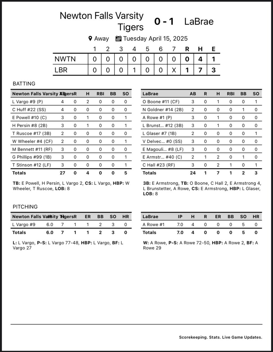 Tigers drop a tough one tonight 1-0 vs Labrae. They will be back at it tommorow afternoon at Cene Park vs Youngstown East at 1:30pm.