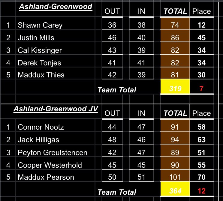 Ashland-Greenwood Golf tweet media