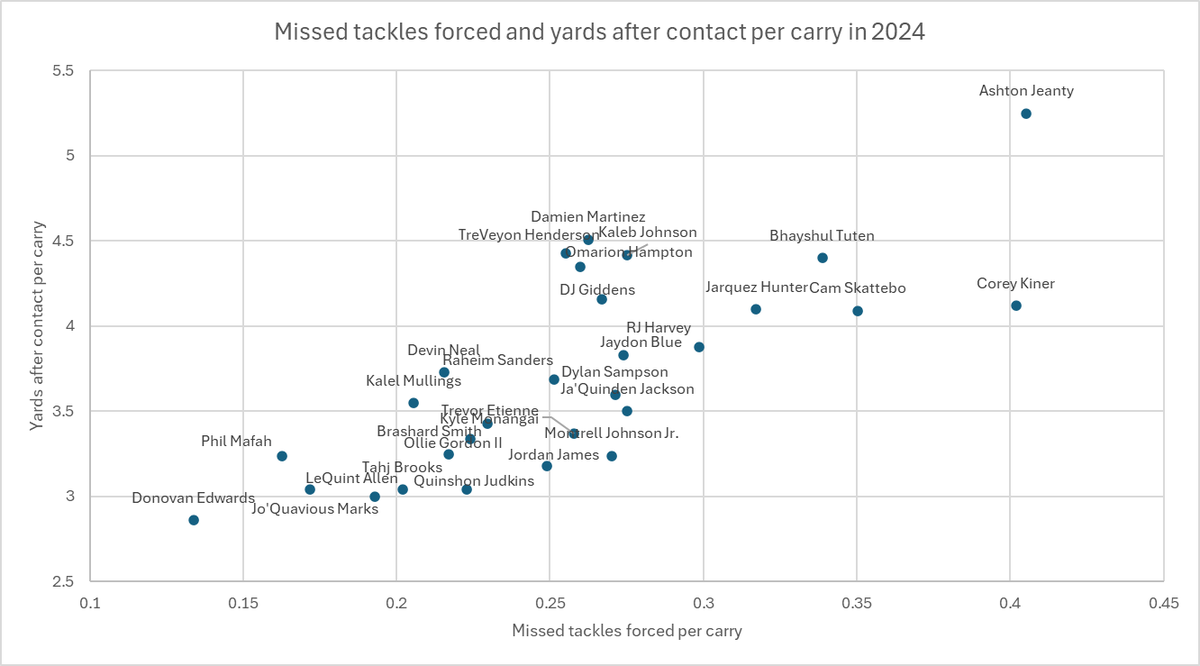 Ihartitz's tweet image. Draft-eligible running backs missed tackles forced and yards after contact per carry in 2024 (PFF)
A Bhayshul Tuten tweet disguised as an Ashton Jeanty tweet disguised as Quinshon Judkins slander disguised as a Damien Martinez tweet