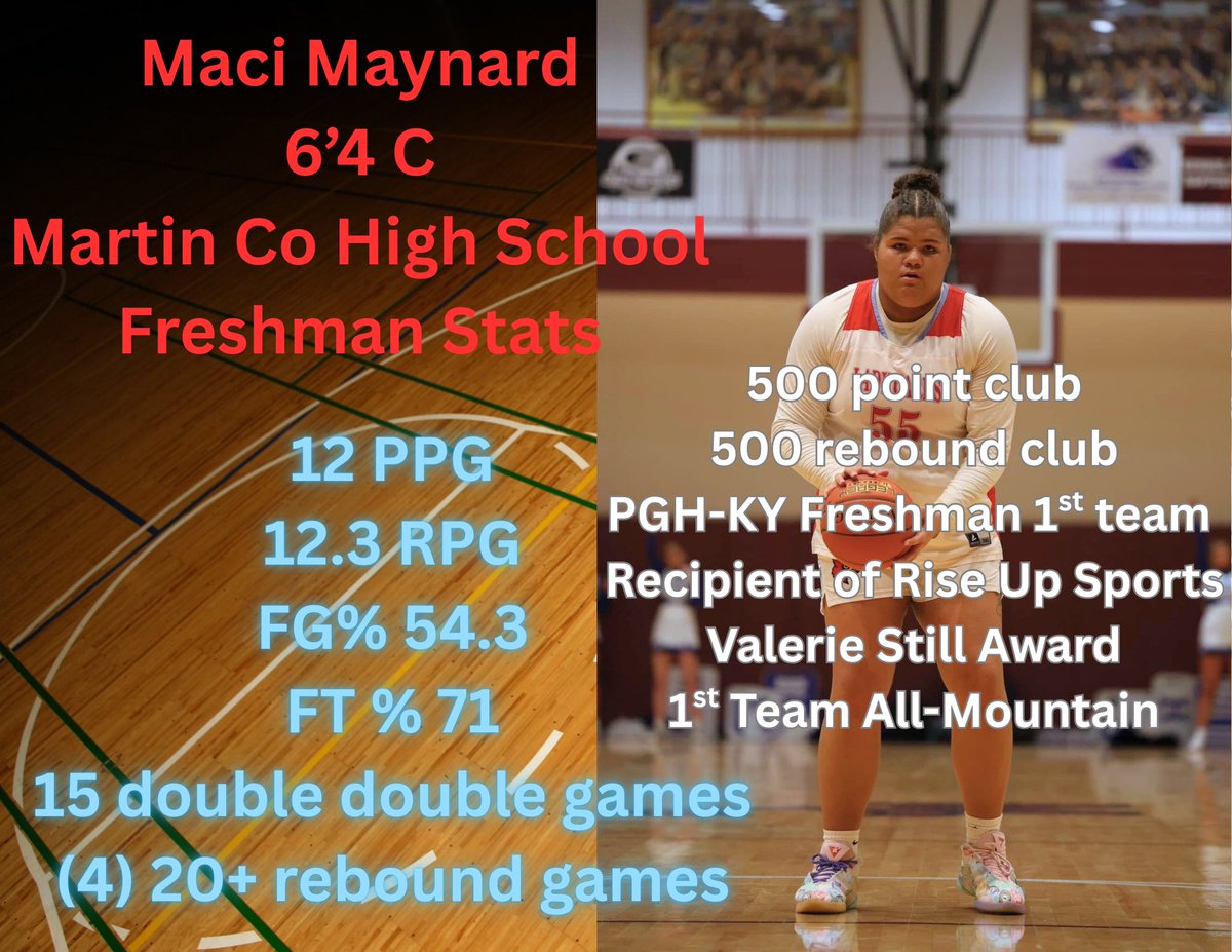 Maci Maynard (@maynard_maci55) on Twitter photo A little late, but here is the summary of my freshman season!! I’m so excited for next year!! Gotta keep grinding! 💪🏽🏀❤️🩵🤍
<a href="/alyxwhite_/">Alyx White</a> <a href="/PGHKentucky/">Prep Girls Hoops Kentucky</a> <a href="/MCLadyCardsBall/">MCHS Lady Cards Basketball</a> <a href="/KentuckyPremier/">Kentucky Premier EYBL</a> <a href="/PGHAkeem/">Akeem Webb</a> <a href="/RealCoachQ/">Steve Quattrocchi</a>
<a href="/KYP15ueybl/">Kentucky Premier 15u EYBL</a> <a href="/riseupsports1/">Rise Up Sports Media</a> <a href="/DDSportsNetwork/">D&D Sports Network</a> A little late, but here is the summary of my freshman season!! I’m so excited for next year!! Gotta keep grinding! 💪🏽🏀❤️🩵🤍
<a href="/alyxwhite_/">Alyx White</a> <a href="/PGHKentucky/">Prep Girls Hoops Kentucky</a> <a href="/MCLadyCardsBall/">MCHS Lady Cards Basketball</a> <a href="/KentuckyPremier/">Kentucky Premier EYBL</a> <a href="/PGHAkeem/">Akeem Webb</a> <a href="/RealCoachQ/">Steve Quattrocchi</a>
<a href="/KYP15ueybl/">Kentucky Premier 15u EYBL</a> <a href="/riseupsports1/">Rise Up Sports Media</a> <a href="/DDSportsNetwork/">D&D Sports Network</a>