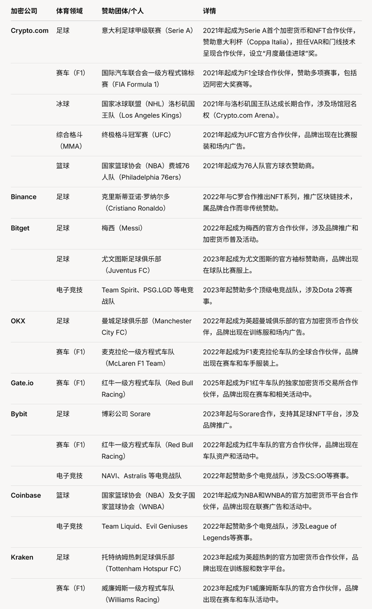 全球体育产业内的Crypto赛道，因体育赛事能提供更广泛的全球曝光，且与加密行业的科技、创新形象更契合。
