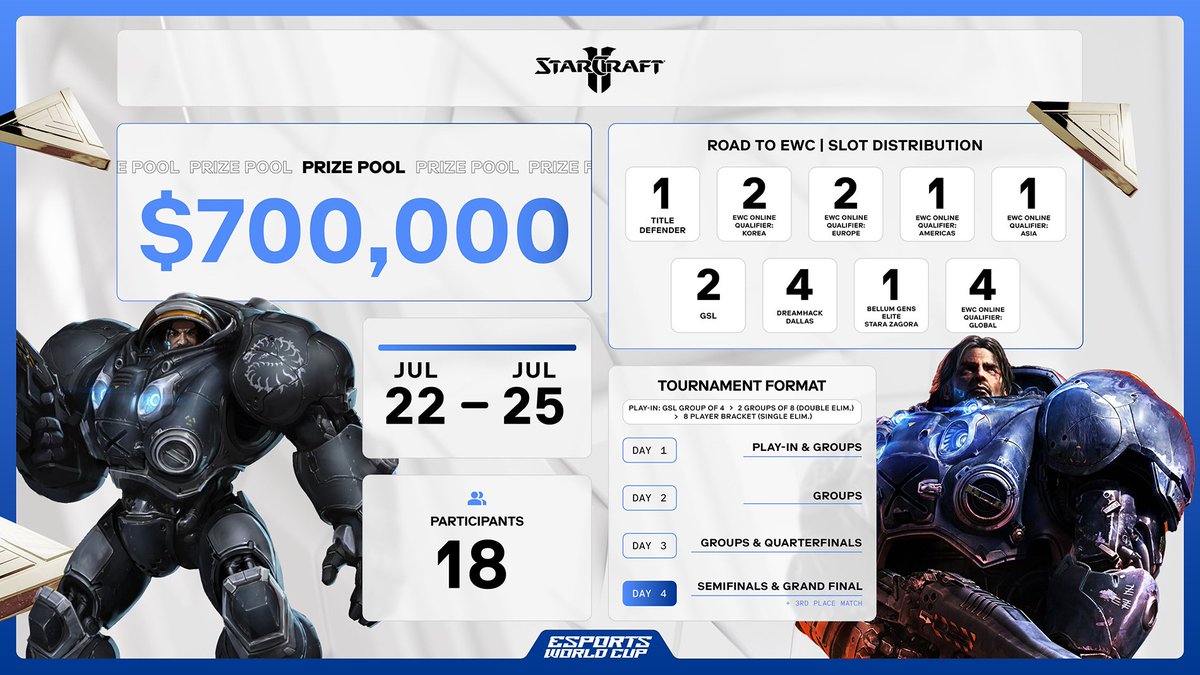 hongseungb23920's tweet image. The total prize money for the StarCraft II World Cup in Saudi Arabia has reached a record high of 700,000 dollars! Exciting matches are coming up! #EWC2023 #StarCraftII #Esports