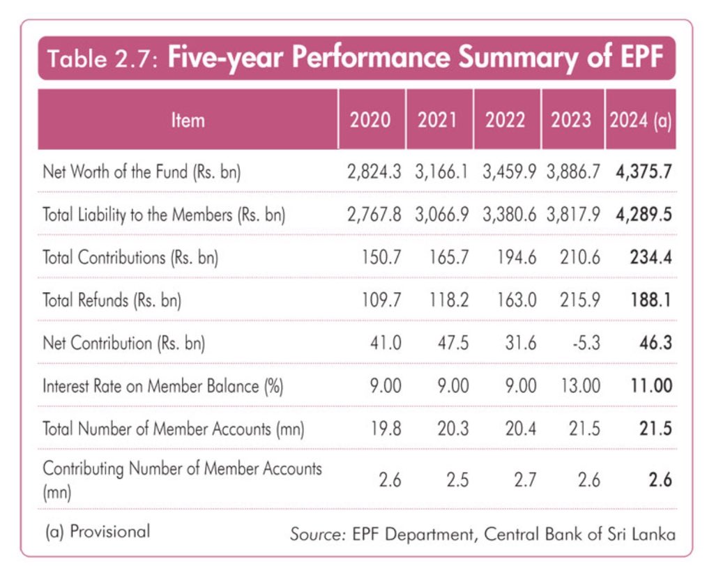 We have once again shown that every decision we took was for the betterment of our country.

The Employees’ Provident Fund (EPF), which protects the hard-earned savings of our workers, became even stronger in 2024. The Central Bank has approved an interest rate of 11% on EPF