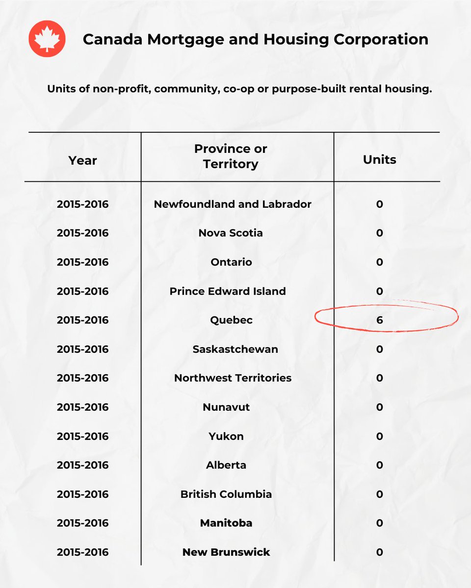 Pierre Poilievre’s record as Minister for Canada Mortgage and Housing Corporation: Just six affordable homes built.