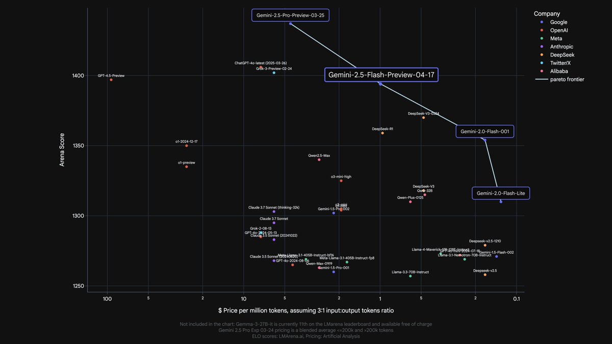 We've just given our most powerful workhorse model a big upgrade to Gemini 2.5 Flash. You can try it now in preview on ai.dev - yet another Gemini data point on the cost-performance pareto frontier!