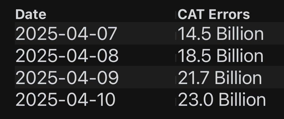 welp007's tweet photo. Last week there were 4 straight days where 77.6 BILLION CAT ERRORS occurred.

That is 310,000 errors per SECOND, of every minute, of every trading hour for FOUR straight days.

In wut world does that make any sense?! @SECGov $GME https://t.co/Ukc2dsouhu