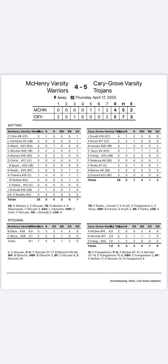McHenry Baseball (@mchenrybaseball) on Twitter photo 5-4 loss. 12-2 (5-1). At Batavia tomorrow. <a href="/NWHPreps/">Northwest Herald Preps - Shaw Local</a> <a href="/PrepBaseballIL/">Prep Baseball Illinois</a> <a href="/JoeAguilar64/">Joe Aguilar</a> 5-4 loss. 12-2 (5-1). At Batavia tomorrow. <a href="/NWHPreps/">Northwest Herald Preps - Shaw Local</a> <a href="/PrepBaseballIL/">Prep Baseball Illinois</a> <a href="/JoeAguilar64/">Joe Aguilar</a>