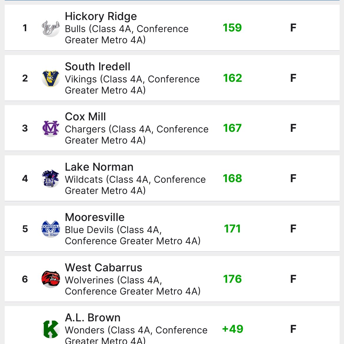 🚨⛳️BULLS WIN⛳️🚨
<a href="/hrhsbulls/">Hickory Ridge Ragin’ Bulls 🤘🏻</a> shoot 159 and win the 5th <a href="/Gm4Sports/">Greater Metro 4 Conference</a> conference match of the season. 
Congrats to Bulls senior <a href="/LleytonM_10/">Lleyton McCulloch</a> shooting (-2) 34 earning Medalist 

Bulls Scores:
🥇McCulloch 34
T9 Trevor Talbot 41
T11 Drew Wolfe 42
T11 Jude Bentley 42
T18 Noah Hatley 44