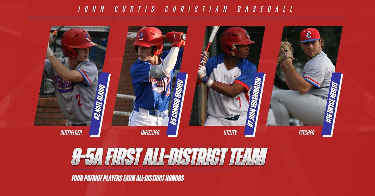 JohnCurtis_BSB's tweet photo. Congratulations to four PATRIOTS who were selected to the All-District Team and the 3 PATRIOTS who earned second team honors!

1st Team:
Nate Alario
Connor Micheu
Juan Washington
Bryce Hebert

Honorable Mention:
Jason Curtis 
Jeffrey Curtis
Kolston Martinez 

#PatriotPower #BCFL https://t.co/tcihi8gxjB