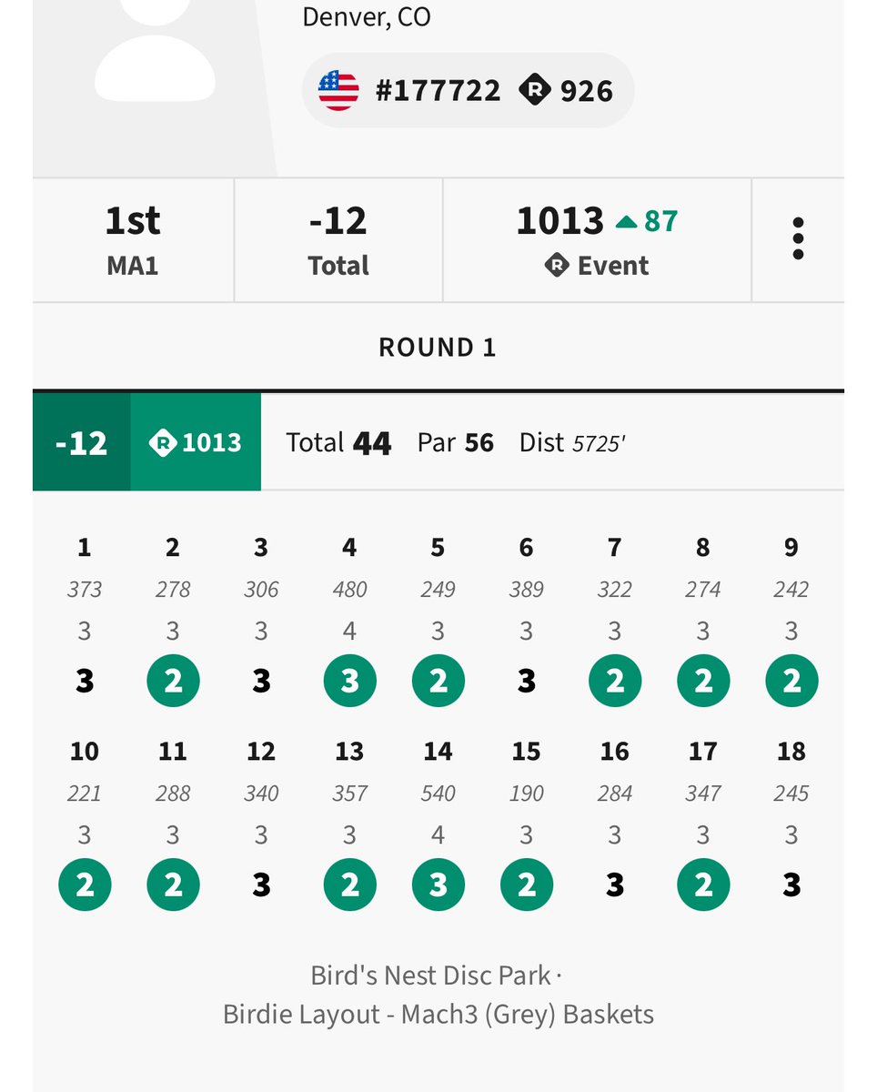 Well, got my first tournament win in CO and shot my highest rated round ever today.