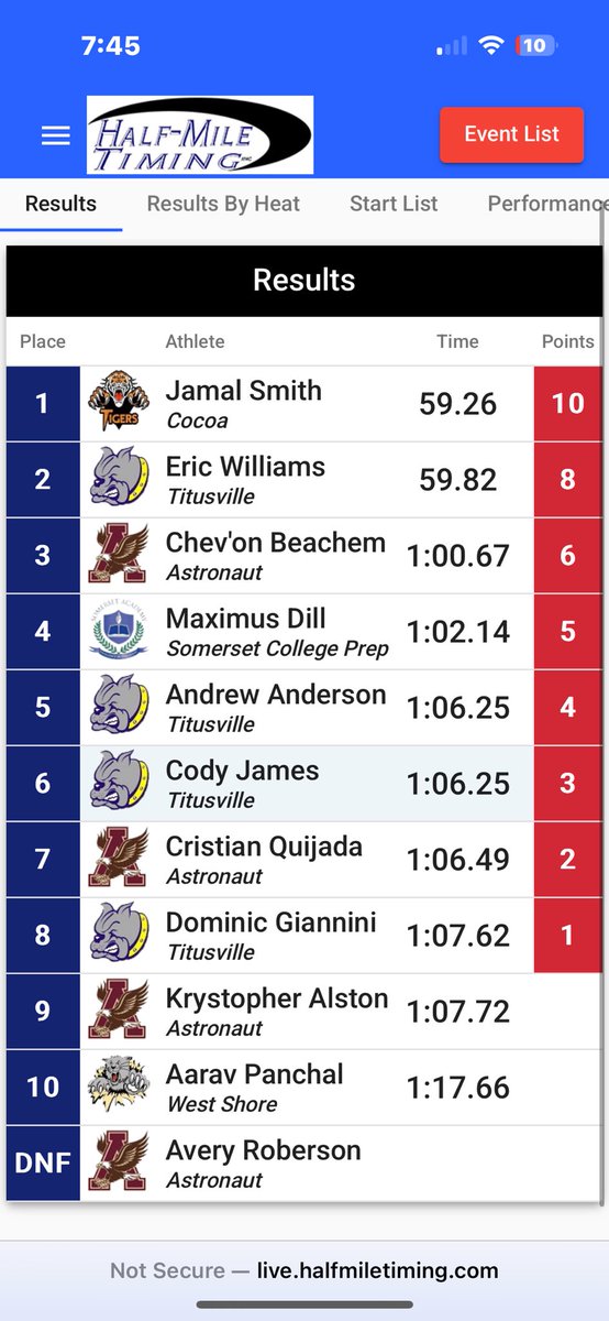 smithjamal100's tweet image. New pr at district meet regionals loading..@Cocoa_Schneider @Cocoa_Track @CocoaFootball @J55FoFo @adam_franco