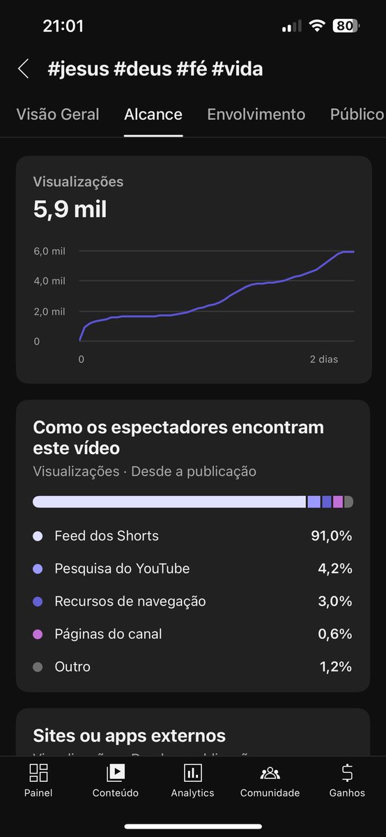 Renathoou's tweet photo. @TeamYouTube Impressions dropped from 5 k→<1/day after deleting 400 UNLISTED videos (17 April 2025). Please review my channel: https://t.co/kHkhDfMetS 📊 Screenshots attached. (PT) Queda brusca após exclusão de 400 shorts não listados. Thanks! https://t.co/G3p7liP5jd