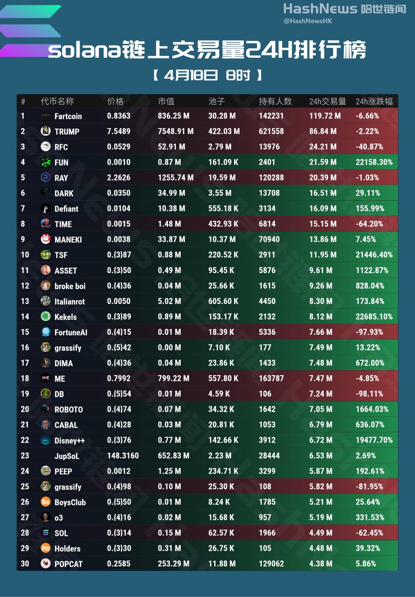 HashNewsHK's tweet photo. SOLANA链上24小时成交额排行榜(4月18日)
#Fartcoin $TRUMP $RFC $FUN $RAY $DARK #Defiant $TIME $MANEKI $TSF $ASSET #Italianrot $Kekels #FortuneAI #grassify $DIMA $ME $DB $ROBOTO $CABAL $Disney $JupSoL $PEEP #grassify #BoysClub #o3 $SOL #Holders $POPCAT
@MintClub001 @btc_Mountains @BTC_Prophet_ @sadd_asd77675 @Kris7146 @yiyun_dan1 @7upDAO