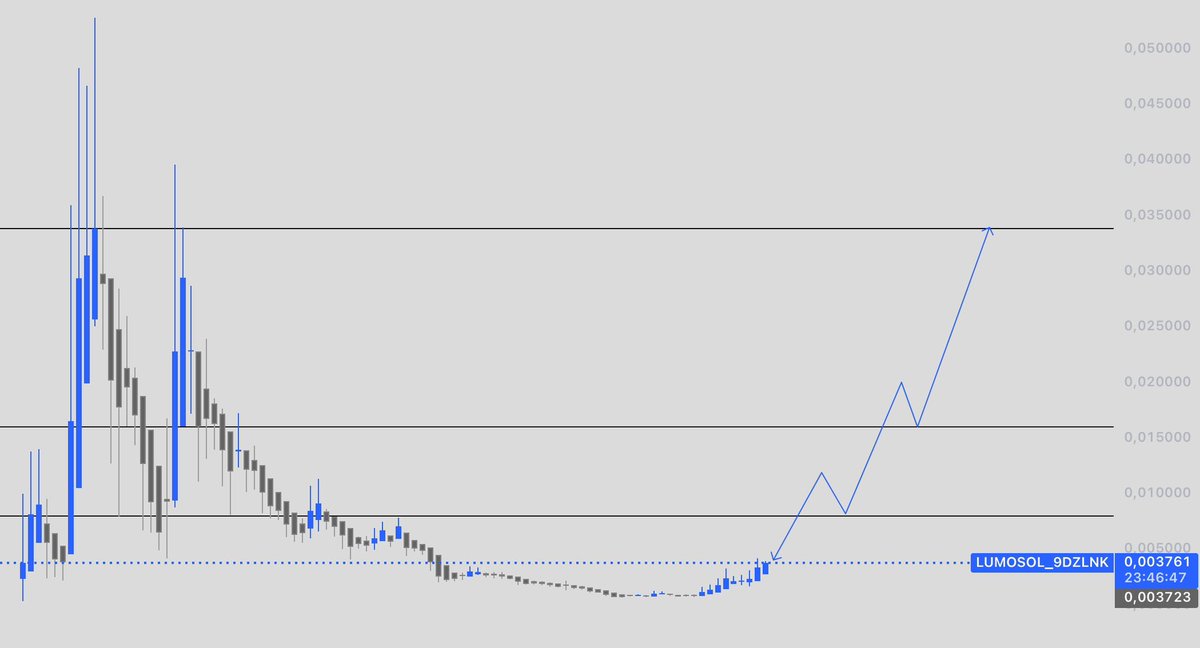 Could $lumo regain its all-time high? I think if they do things right, $50M Mcap is the minimum they can reach.

$sol $crypto #ai