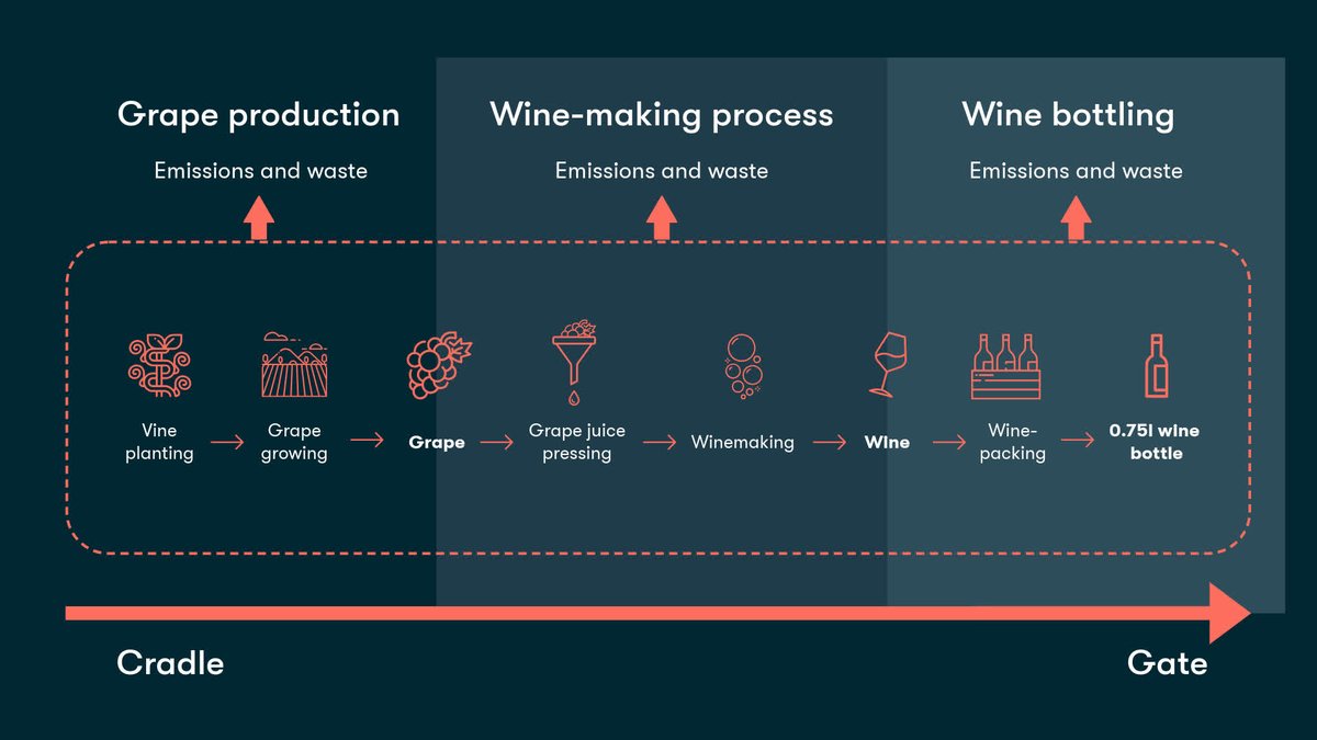 bx_technologies's tweet photo. There's more to wine than grapes and glass. 🍷

Every bottle has a carbon footprint — from vine to bottle. BX helps growers understand and reduce their impact where it starts: in the field. 🌱

#ProductCarbonFootprint #CarbonSmartFarming #SustainableWine #FarmData #ClimateSmartAg https://t.co/ILXEAXkIiA