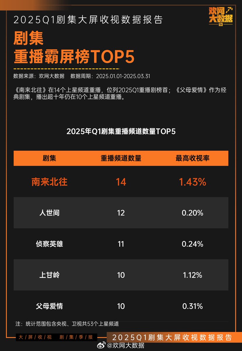 onlyforbjt's tweet image. #BaiJingting's 2024 drama #AlwaysontheMove was rebroadcast across 14 satellite channels, topping the list of Top 5 TV series reruns in Q1 2025, according to Huanwang Big Data.

The Nanlaibeiwang power!