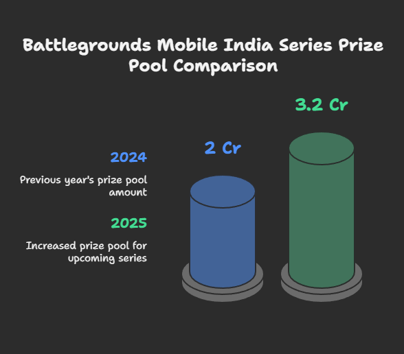 pixel_pnl's tweet photo. KRAFTON India boosts Battlegrounds Mobile India Series 2025 prize pool to ₹3.2 crore ($384K), up 60% from last year! 

The increase comes from successful in-game BGIS 2025 Crate sales, with rewards now distributed across all 32 qualifying teams!

 #BGIS2025 #BGMI #Esports https://t.co/O9MOAdQIYf