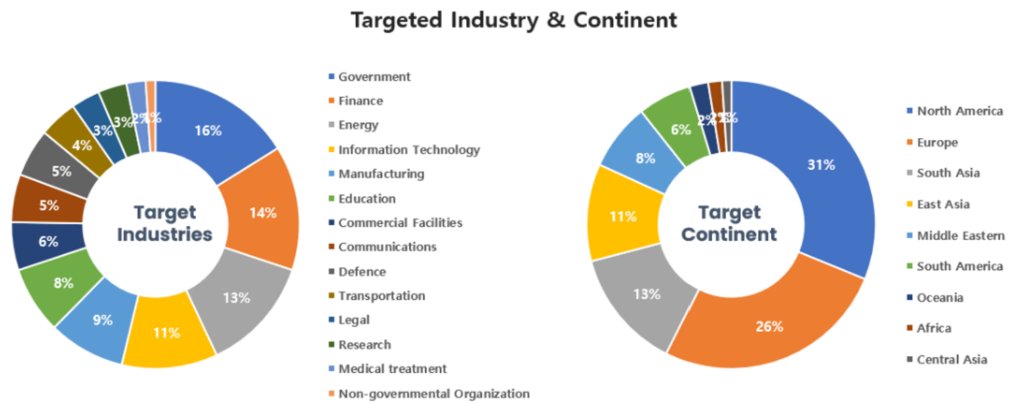 We published #English version's report "MONTHLY #threat ACTOR GROUP #intelligence REPORT, February 2025" tinyurl.com/54uz29n9 #APT #Malware #cybercrime #threatintel #ThreatIntelligence #threathunting #phishing #vulnerability