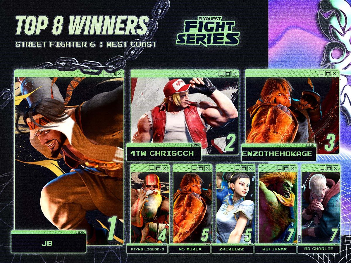 FlyFighters (@flyquestfgc) on Twitter photo Had us worried there, but JB sweeps after the reset for the win!
Congratulations to the top 8 winners of our West Coast #FlyFS for SF6! 🎉
🏆 @TryHardJB
🥈<a href="/ChrisCCH_/">ChrisCCH</a>
🥉<a href="/EnzoTheHokage1/">EnzoTheHokage</a>
🎖️<a href="/carlos_obispo/">Liquid_o</a>
🎖️@MikextheGod
🎖️<a href="/Zackbozz/">Zackbozz</a>
🎖️rufianMX
🎖️<a href="/Charlie_FGC/">Charlie</a>
🎙️<a href="/_saintcola/">TNS | Saint Cola</a> & Had us worried there, but JB sweeps after the reset for the win!
Congratulations to the top 8 winners of our West Coast #FlyFS for SF6! 🎉
🏆 @TryHardJB
🥈<a href="/ChrisCCH_/">ChrisCCH</a>
🥉<a href="/EnzoTheHokage1/">EnzoTheHokage</a>
🎖️<a href="/carlos_obispo/">Liquid_o</a>
🎖️@MikextheGod
🎖️<a href="/Zackbozz/">Zackbozz</a>
🎖️rufianMX
🎖️<a href="/Charlie_FGC/">Charlie</a>
🎙️<a href="/_saintcola/">TNS | Saint Cola</a> &