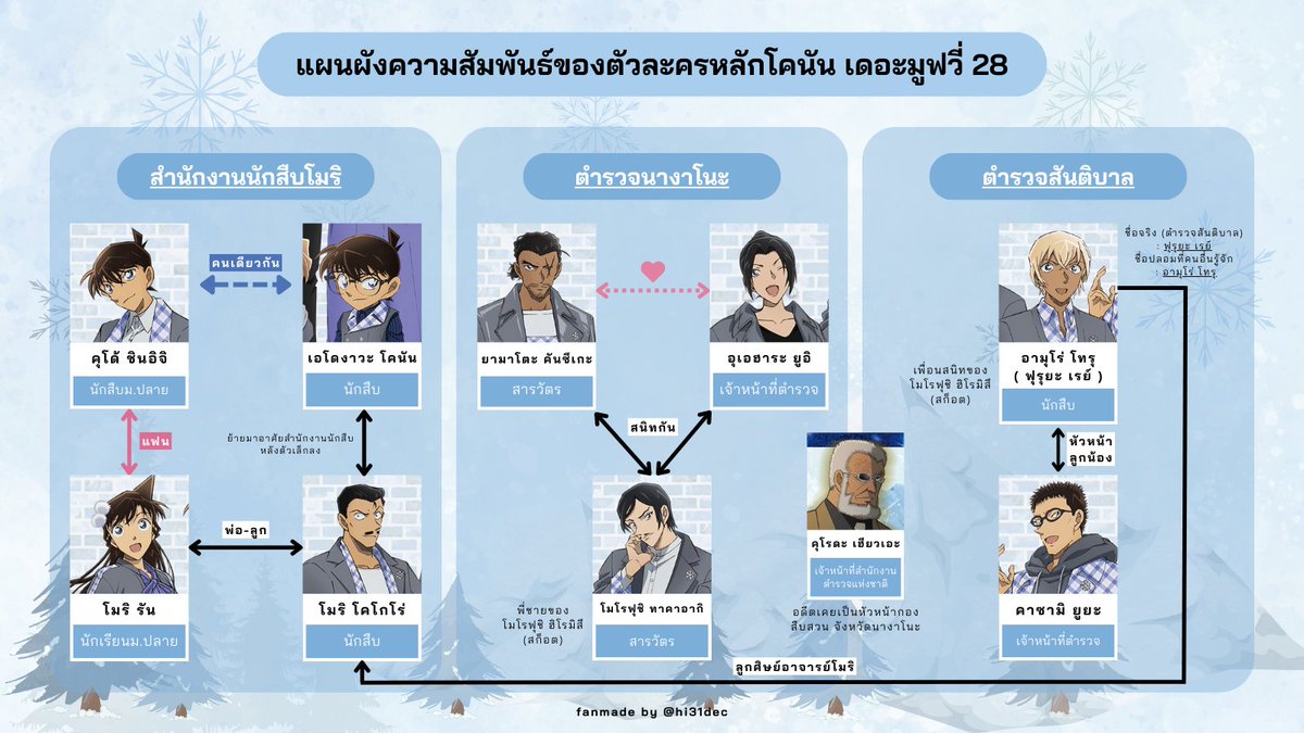 「 แผนผังความสัมพันธ์ของตัวละครหลักในโคนัน เดอะมูฟวี่ 28 ❄️ 」  

ㅡ เห็นมีคนที่ไม่เคยดูโคนัน แต่สนใจอยากดูภาคนี้กันเยอะ เลยทำแผนผังตัวละครมาฝากค่ะ เซฟรูปเก็บไว้ดูก่อนเข้าโรงกันน้า ขอให้เอนจอยกับการดูโคนันนะคะ ♥️♥️

ดูภาพชัดได้ที่นี่ : drive.google.com/file/d/1iEsqeg…

x NOT OFFICIAL X