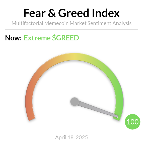 MemecoinFear's tweet photo. Memecoin FEAR and GREED Index is 100 - 
Extreme $GREED https://t.co/0kLvl5CfnC