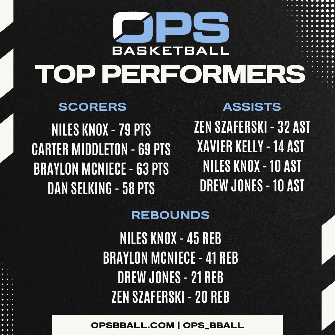 OPS Basketball (@opsbball) on Twitter photo Our 15u Rise boys crushed it at the Storm Classic this weekend! <a href="/RiseCircuit/">UA Rise Circuit</a> <a href="/Zen_is_ThatGuy/">Zen szaferski</a> <a href="/Nilesknox_24/">Niles Knox</a> <a href="/CarterMiddleton/">Carter Middleton</a> <a href="/Braylon_McNiece/">Braylon McNiece</a> <a href="/MalykDuncan/">Malyk Duncan</a> <a href="/Nilesknox_24/">Niles Knox</a> Our 15u Rise boys crushed it at the Storm Classic this weekend! <a href="/RiseCircuit/">UA Rise Circuit</a> <a href="/Zen_is_ThatGuy/">Zen szaferski</a> <a href="/Nilesknox_24/">Niles Knox</a> <a href="/CarterMiddleton/">Carter Middleton</a> <a href="/Braylon_McNiece/">Braylon McNiece</a> <a href="/MalykDuncan/">Malyk Duncan</a> <a href="/Nilesknox_24/">Niles Knox</a>