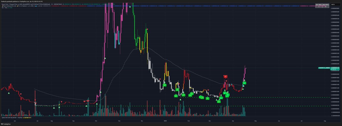 TheCryptoDaddi's tweet photo. Just took a look at @basedchad with @RainbowTrends main indicator on...
WHALES ARE LOADING $CHAD & THE DATA SHOWS IT.
New ATHs would not surprise me AT ALL.
0xecaF81Eb42cd30014EB44130b89Bcd6d4Ad98B92 https://t.co/4SpKou4IKQ