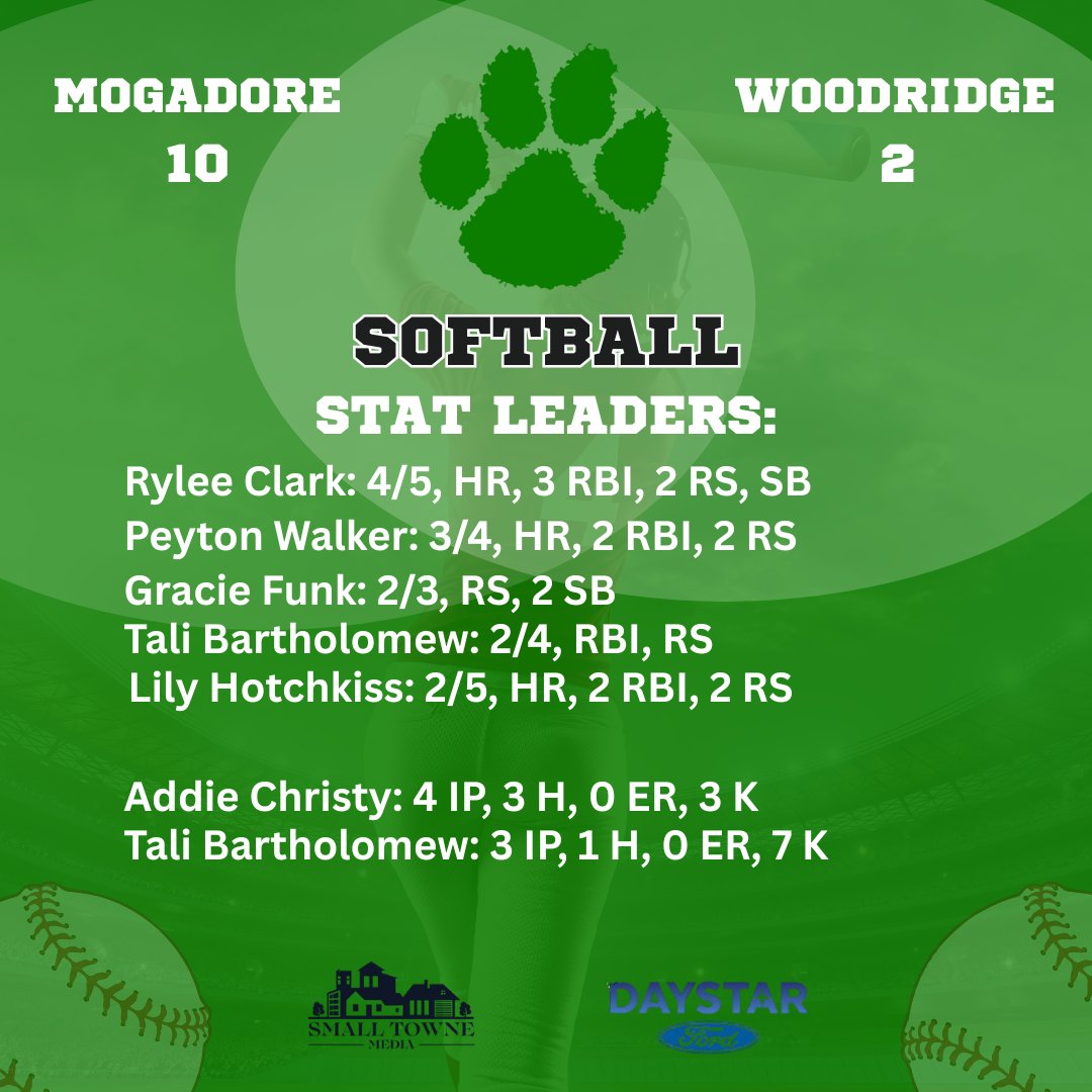 Mogadore Wildcats topped Woodridge 10-2! Rylee Clark w/ a monster game going 4/5 w/ a HR &amp; 3 RBI! Peyton Walker was 3/4 w/ a HR &amp; 2 RBI. Gracie Funk, Tali Bartholomew &amp; Lily Hotchkiss each w/ 2 hits. Addie Christy &amp; Bartholomew combined for 10 K's on the mound.
<a href="/Moggysoftball/">Mogadore Softball</a>