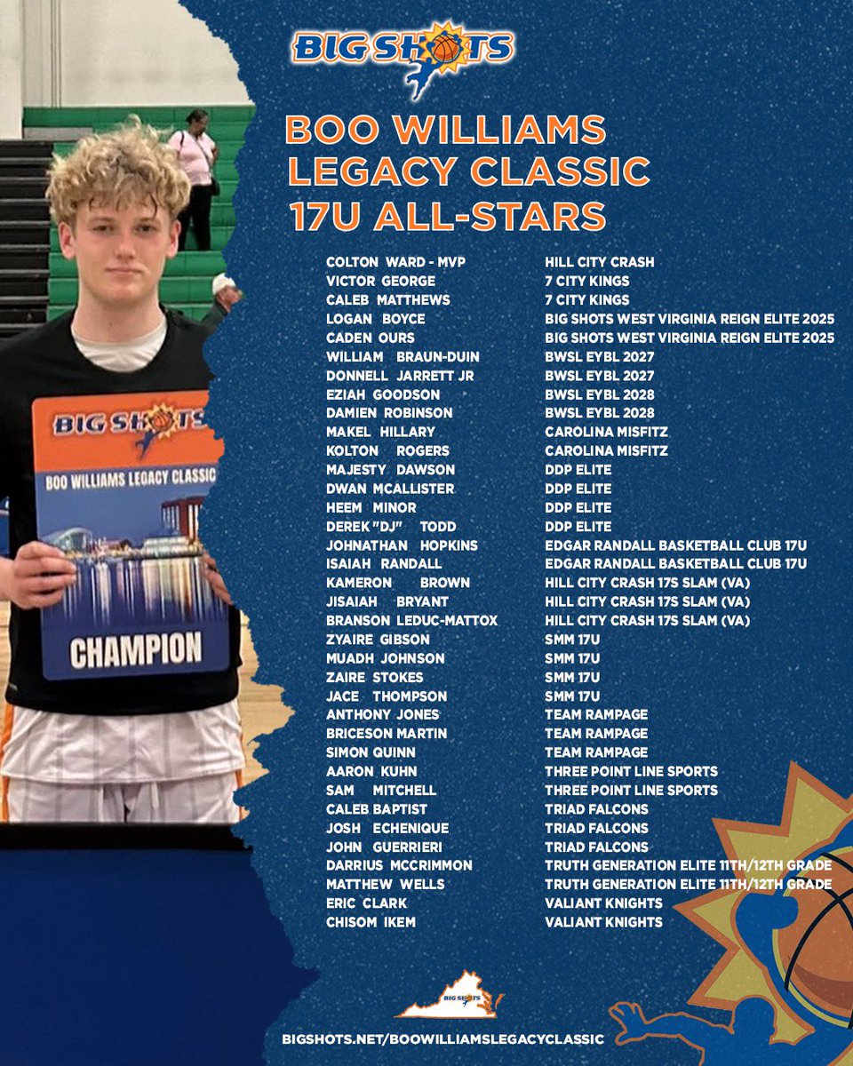 BigShotsGlobal's tweet photo. #BigShots #BooWilliamsLegacyClassic

17U BOYS DIVISION

🏆 Hill City Crash 🏆

MVP: Colton Ward

⭐️ ALL STARS⭐️ https://t.co/APwADNtE6U